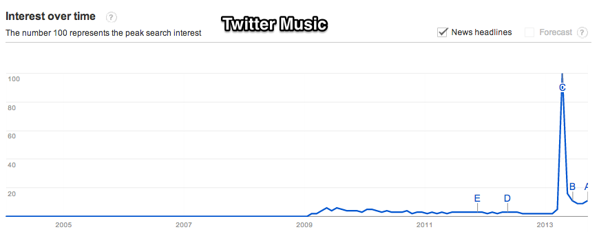 Google_Trends_-_Web_Search_interest___twitter_music__-_Worldwide__2004_-_present-2