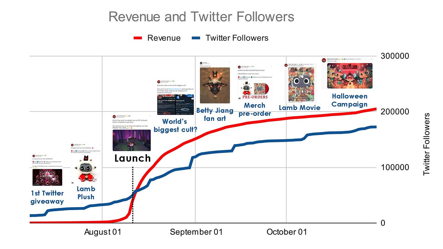 Line graph showing revenue and Twitter followers over time with tweets labeled at follower spikes. 

Labels are:
1st Twitter giveaway
Lamb Plush
Launch
World's biggest cult?
Betty Jiang fan art
Merch pre-order
Lamb Movie
Halloween Campaign