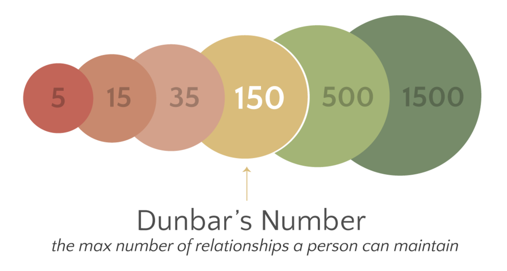 A design with six overlapping circles, getting larger from left to right. The numbers in the circles increase: 5, 15, 35, 150, 500, 1500. The text at the bottom says “Dunbar’s Number: the max number of relationships a person can maintain,” pointing to the middle circle of 150.