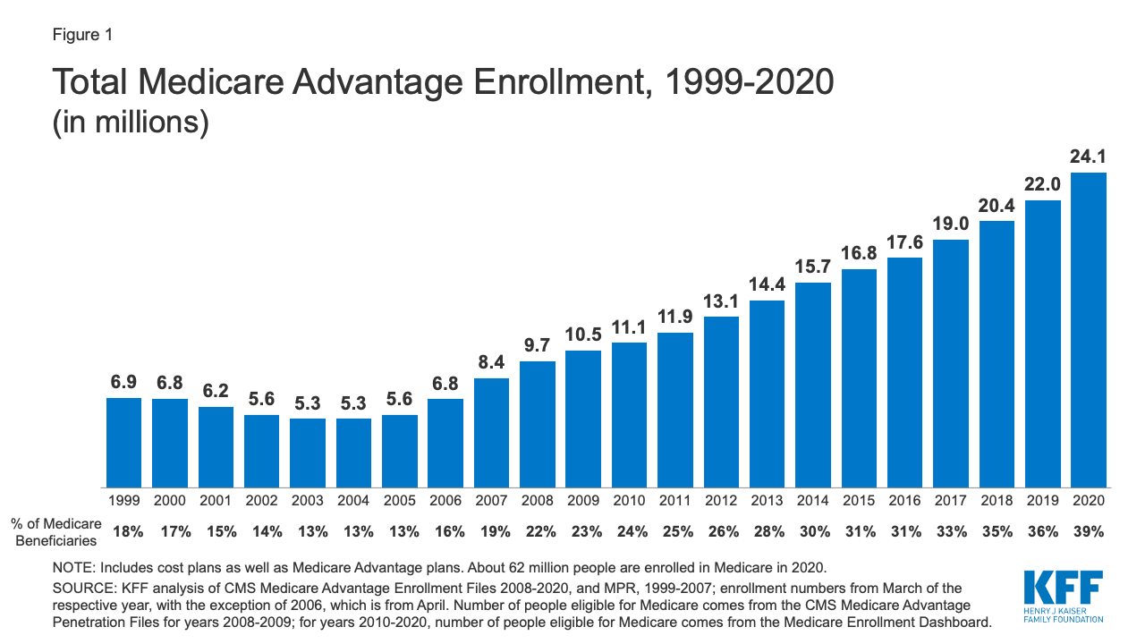 A Dozen Facts About Medicare Advantage in 2020 | KFF