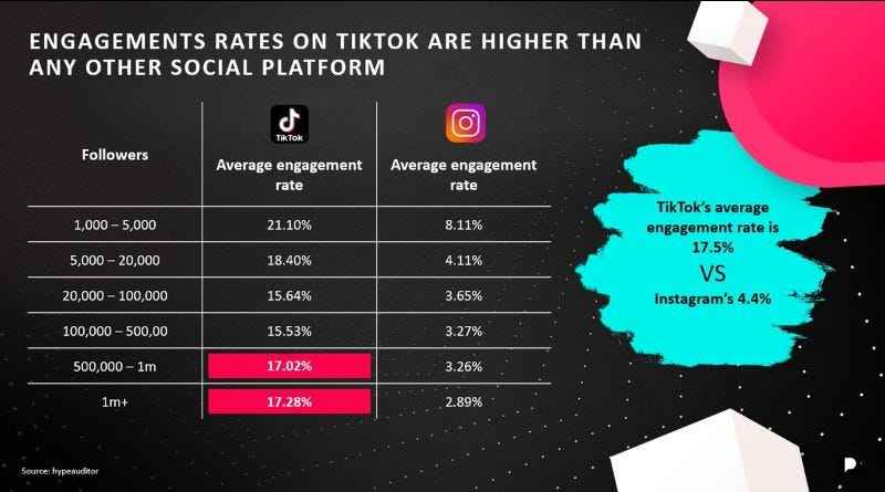 TikTok average engagement rate is 17.5% versus 4.4% for Instagram. TikTok accounts see increased engagement rates for larger follower counts, which is the opposite of Instagram.