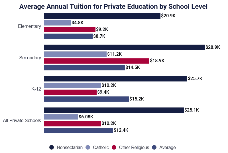 Private school type tuition average 1 on Education Data Initiative