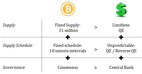 bitcoin vs the dollar