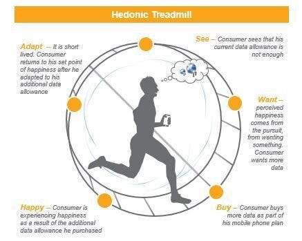 Getting Off The Hedonic Treadmill — Kin Counseling