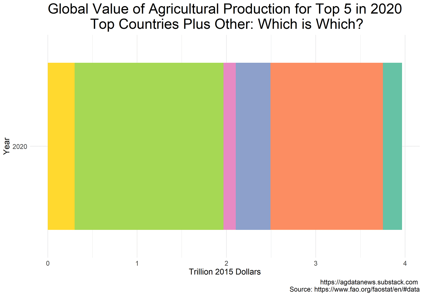 Ag production by country