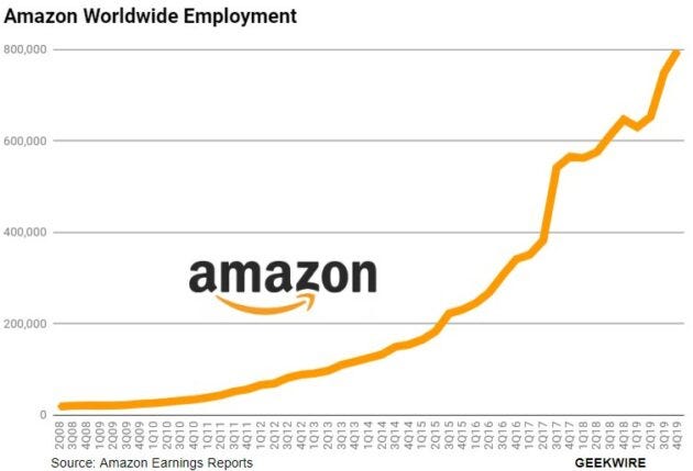 Growing like crazy: Amazon now has a whopping 798,000 employees, up 23%  from last year – GeekWire