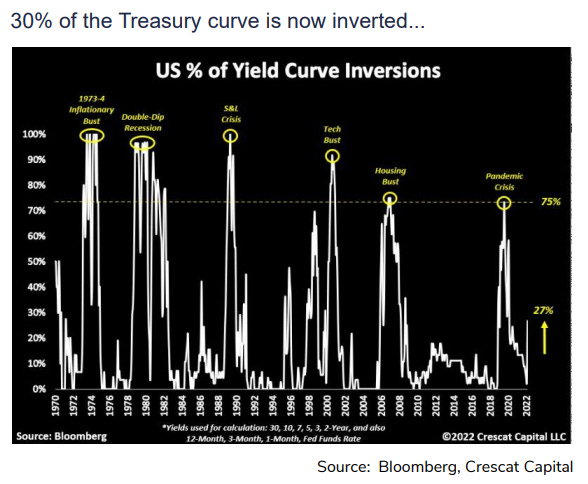 30% of the Treasury curve is now inverted.. 
US % of Yield Curve Inversions 
02022 
Source: Bloomberg, Crescat Capital 