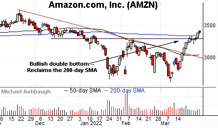 Amazon's breakout clears 200-day average