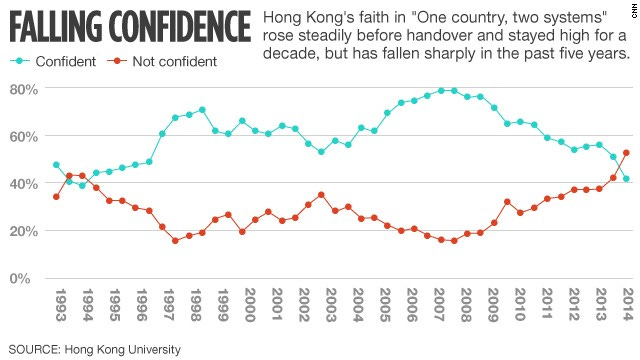 How Hong Kong remains distinct from China - CNN