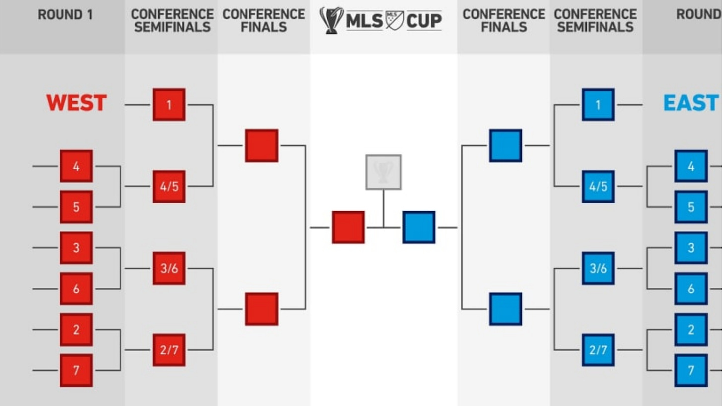 Major league Soccer Playoff Structure Format 2022