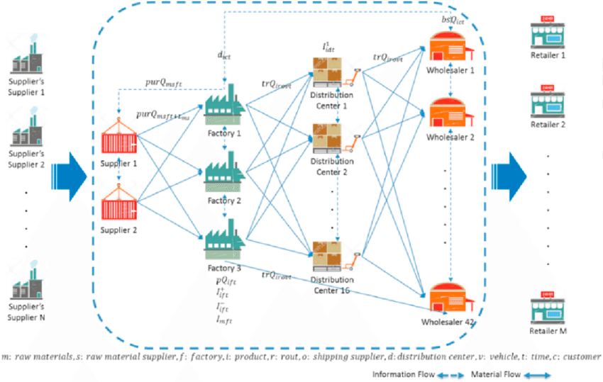 The supply chain network of the multi-site dairy manufacturing company. 