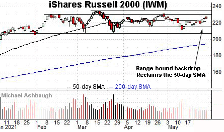 Russell 2000 daily chart, by Michael Ashbaugh, Charting Markets on Substack.com, formerly The Technical Indicator on MarketWatch.