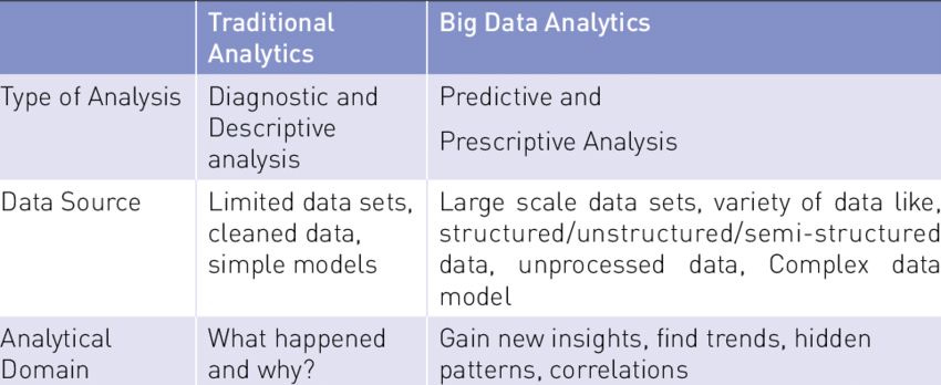 Có thể là hình ảnh về văn bản cho biết 'Type of Analysis Big Data Analytics Data Source Predictive and Prescriptive Analysis Traditional Analytics Diagnostic and Descriptive analysis Limited data sets, Large scale data sets, variety of data like cleaned data, structured/unstructured/semi-structure simple models data, unprocessed data, Complex data model Analytical Domain What happened and why? Gain new insights, find trends, hidden patterns, correlations'