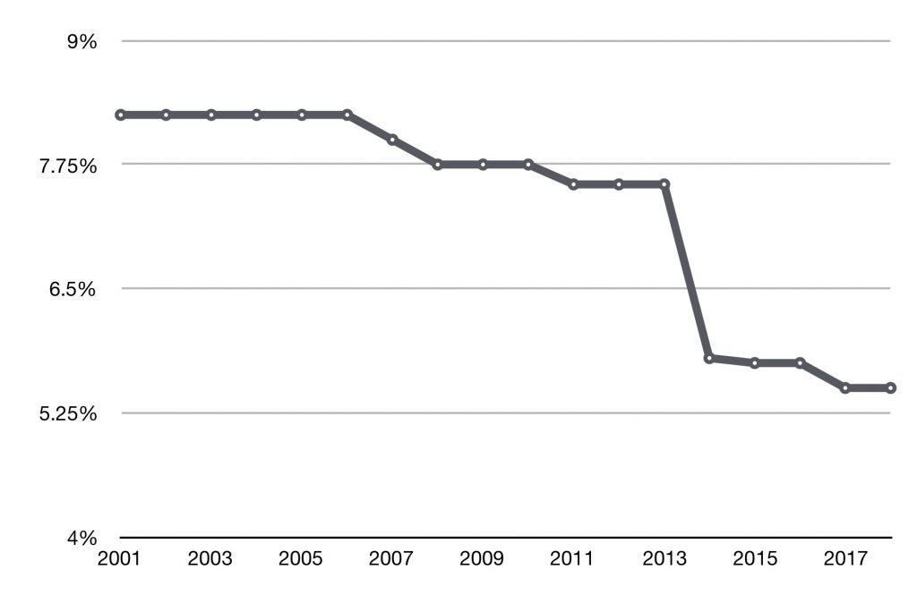 Graph of NC income tax marginal rates from 2001-2018