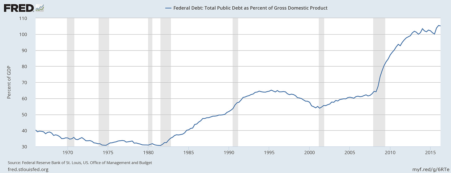 Debt to GDP.png