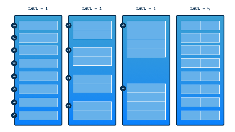 How grouping of eight vector registers would work