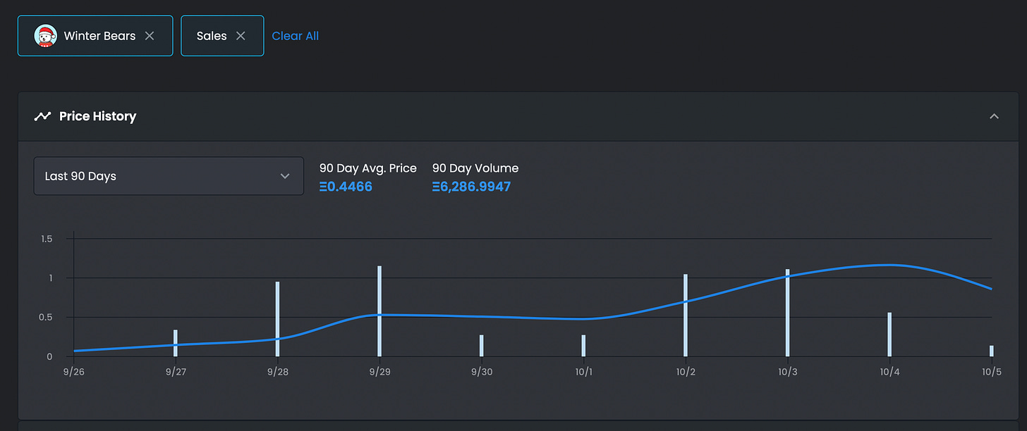 Winter Bears ridiculously high volume - 4500 sales on the 28th of September