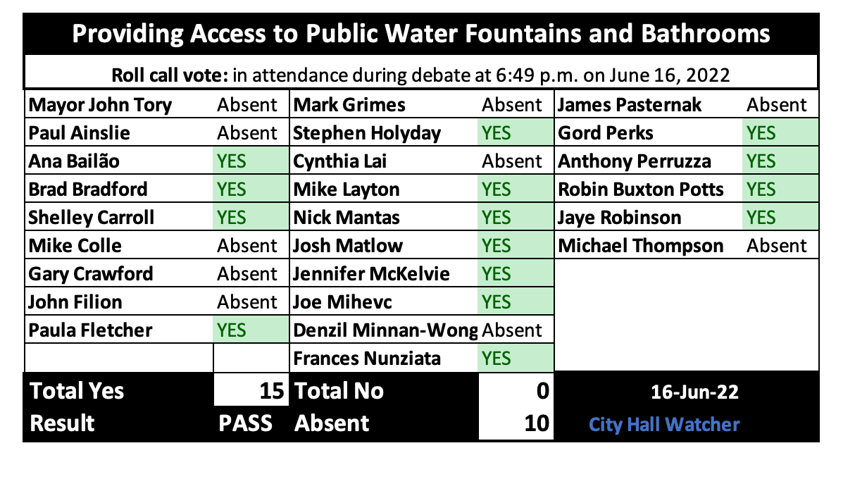 A voting record showing 10 councillors absent during the debate about park modernization on June 16