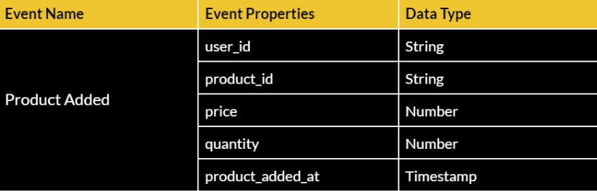 A table representing the Product Added event along with its properties and data types.