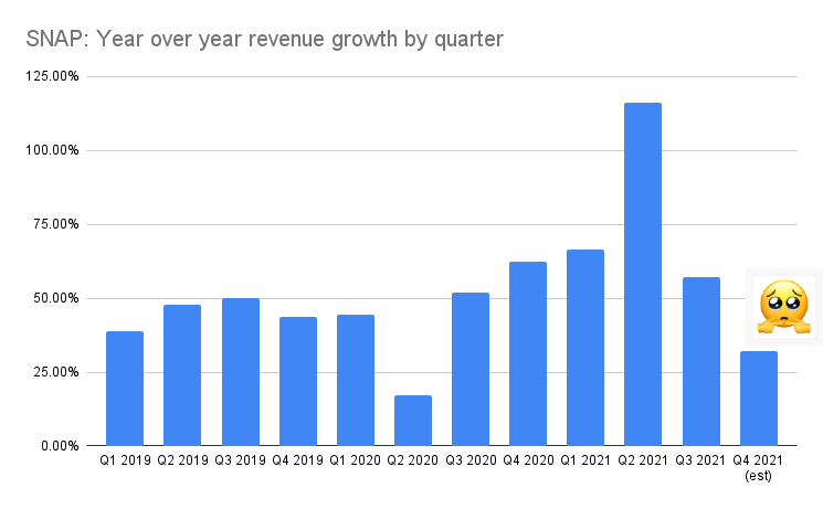 SNAP year over year revenue growth by quarter