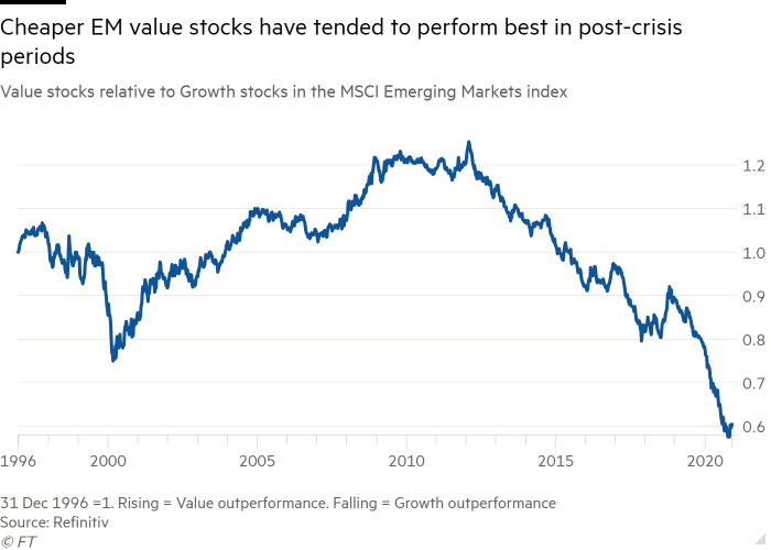 Line chart of Value stocks relative to Growth stocks in the MSCI Emerging Markets index showing Cheaper EM value stocks have tended to perform best in post-crisis periods