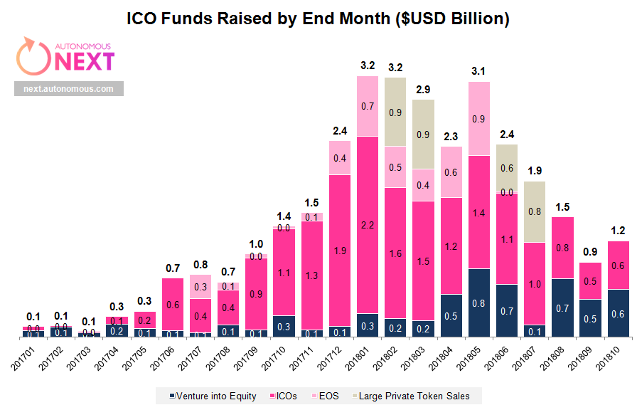 Autonomous Next: ICO funding at $1.2bn in October – Finadium
