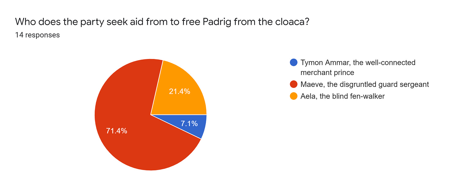 Forms response chart. Question title: Who does the party seek aid from to free Padrig from the cloaca?. Number of responses: 14 responses.