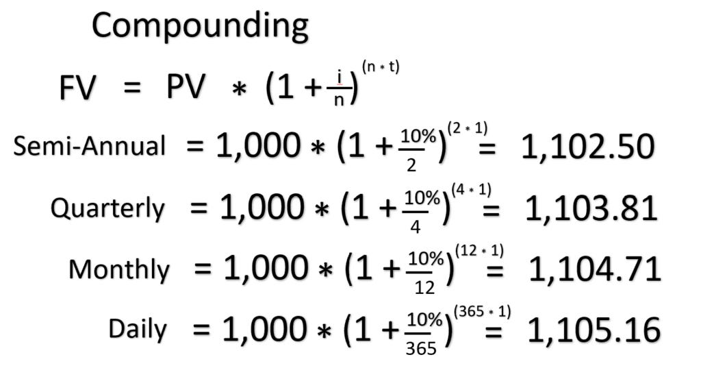 Compounding at different periods and impact on time value of money