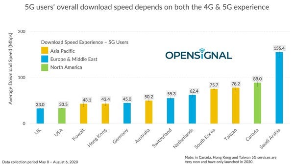 OpenSignal: Benchmarking the global 5G user experience