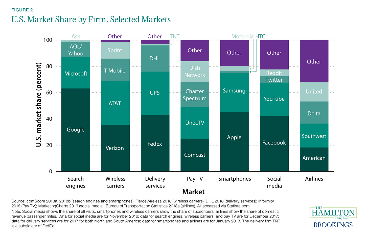 Figure 2. U.S. Market Share by Firm, Selected Markets