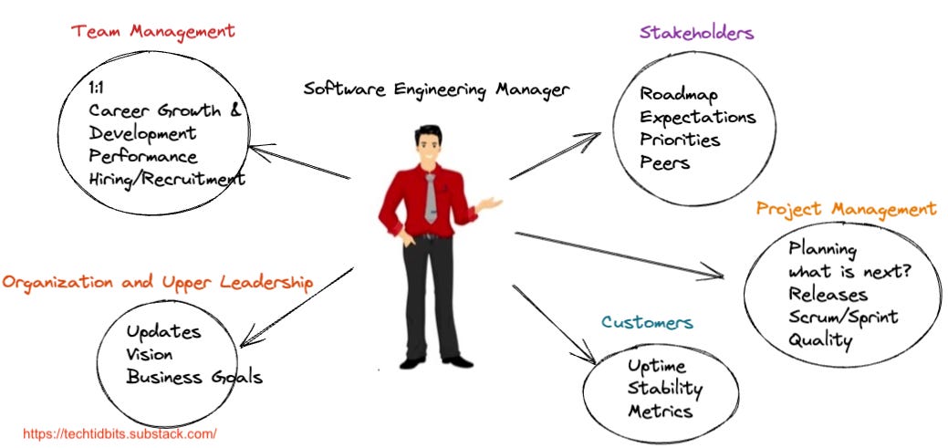 Software Engineering Manager Role and Responsibilities