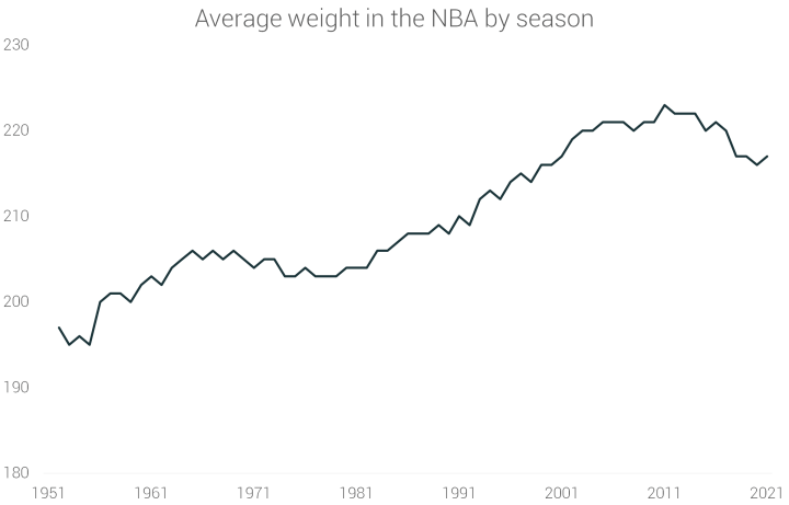 average weight in the nba