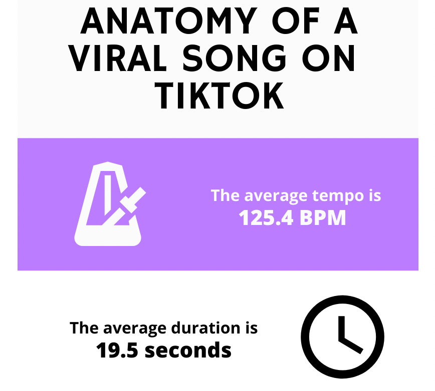 The average duration of a TikTok is 91.5 seconds