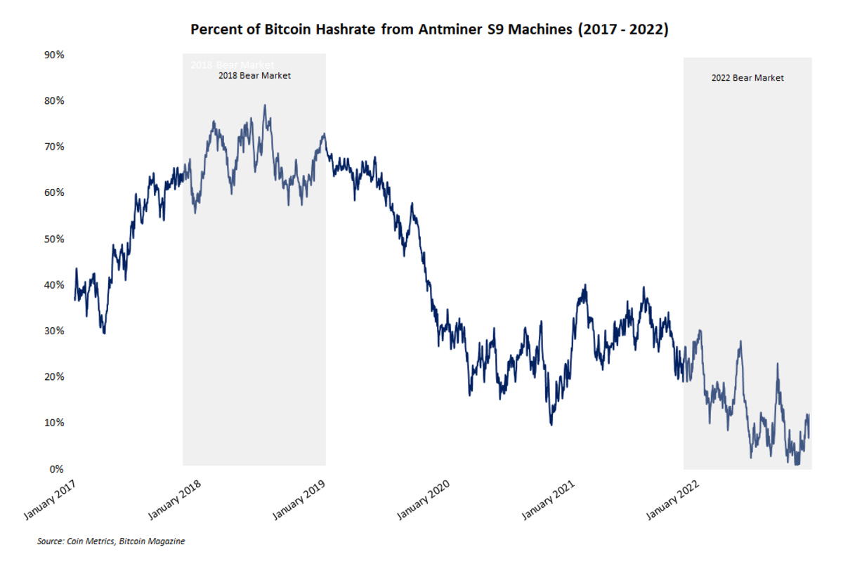 Bear market history never repeats, but it often rhymes and these six datasets show how the bitcoin mining industry is faring today. Bear market history never repeats, but it often rhymes and these six datasets show how the bitcoin mining industry is faring today.