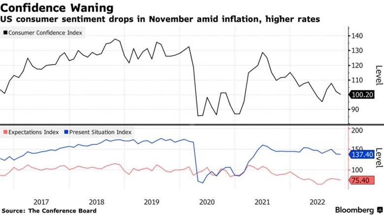 US consumer sentiment drops in November amid inflation, higher rates