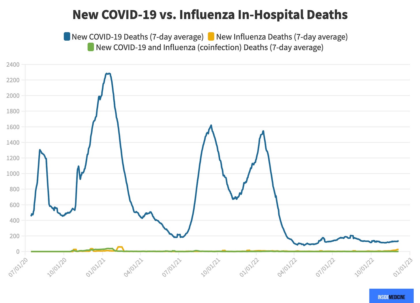 covid vs flu deaths in hospital
