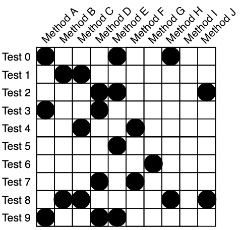 An example test matrix. (figure borrowed from “Global Overviews of Granular Test Coverage with Matrix Visualizations” Dreef et. al., 2021