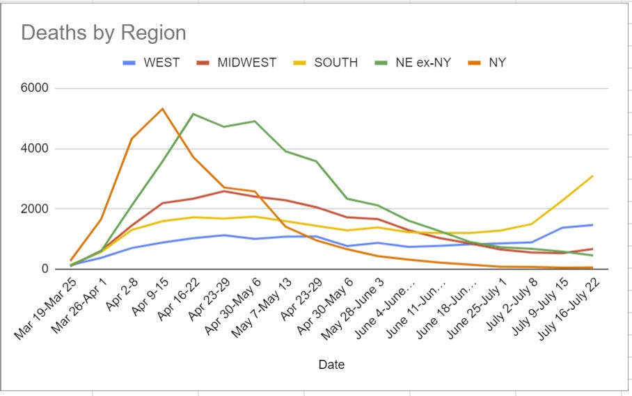 Deaths by Region 7-1