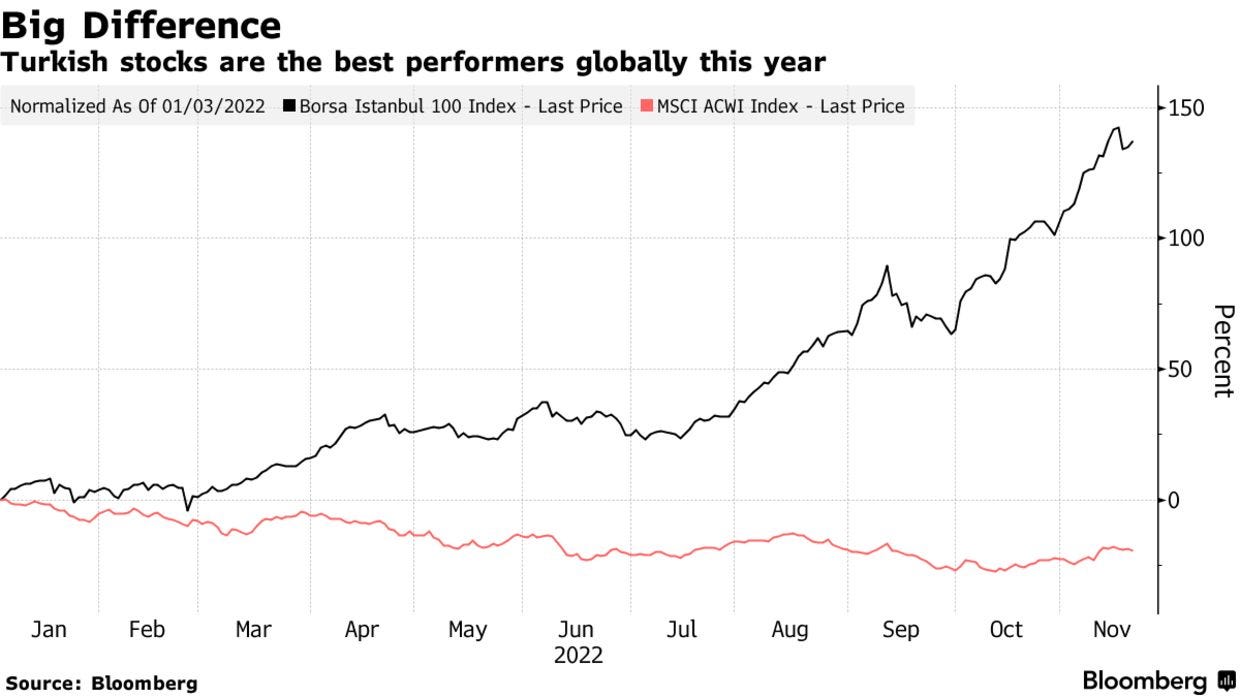 Turkish stocks are the best performers globally this year