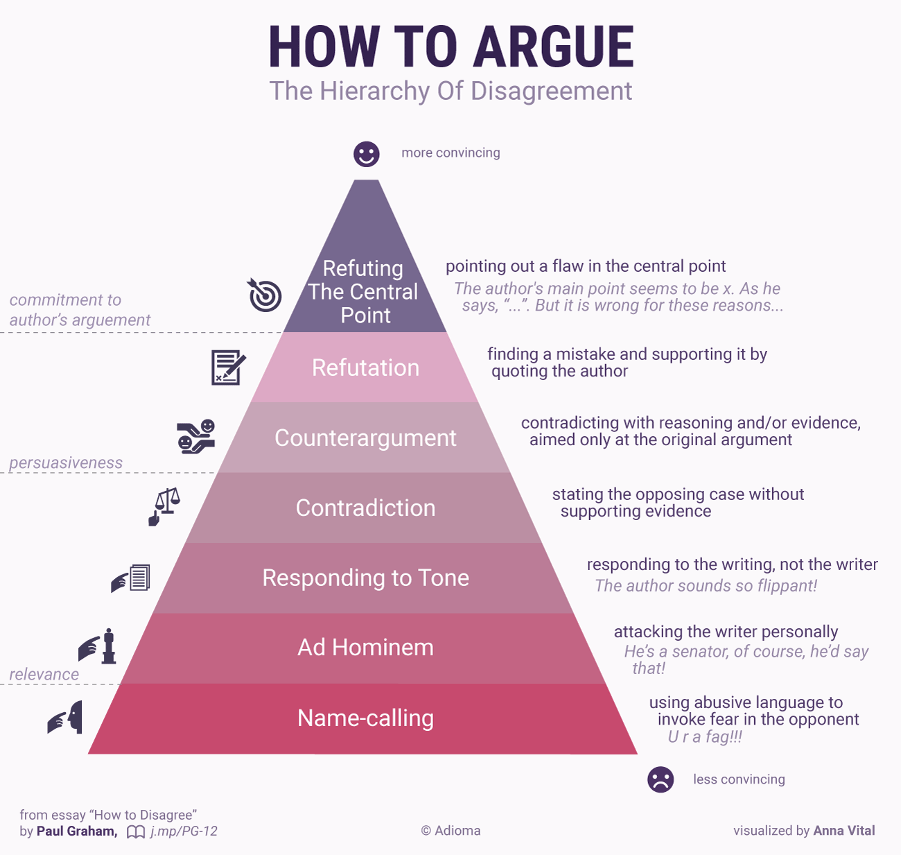 How To Argue - The Hierarchy of Disagreement - Adioma