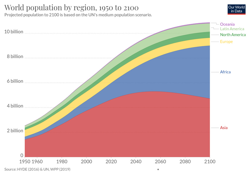 World population by region - Our World in Data