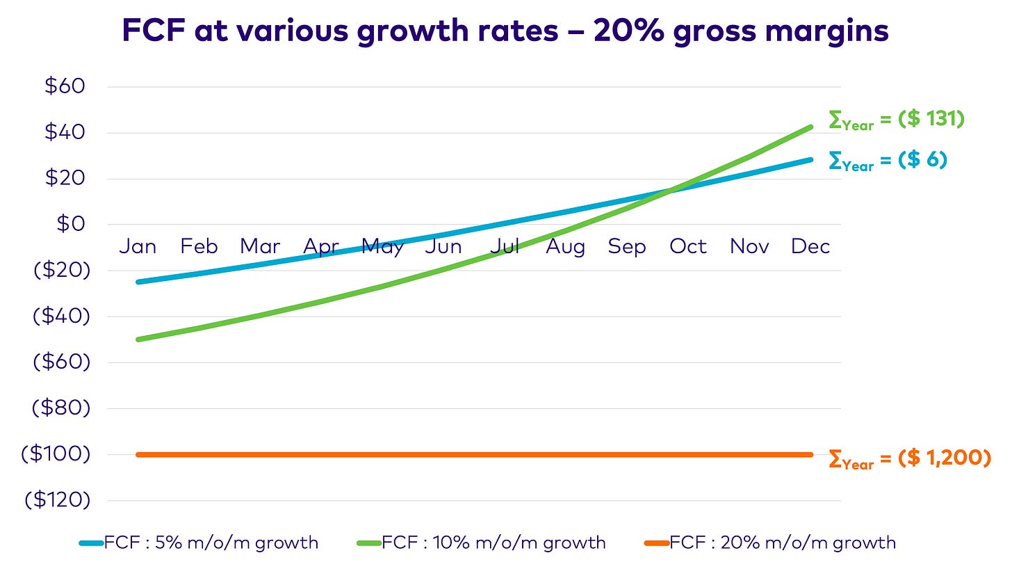 FCF at various growth rates - 20% gross margins