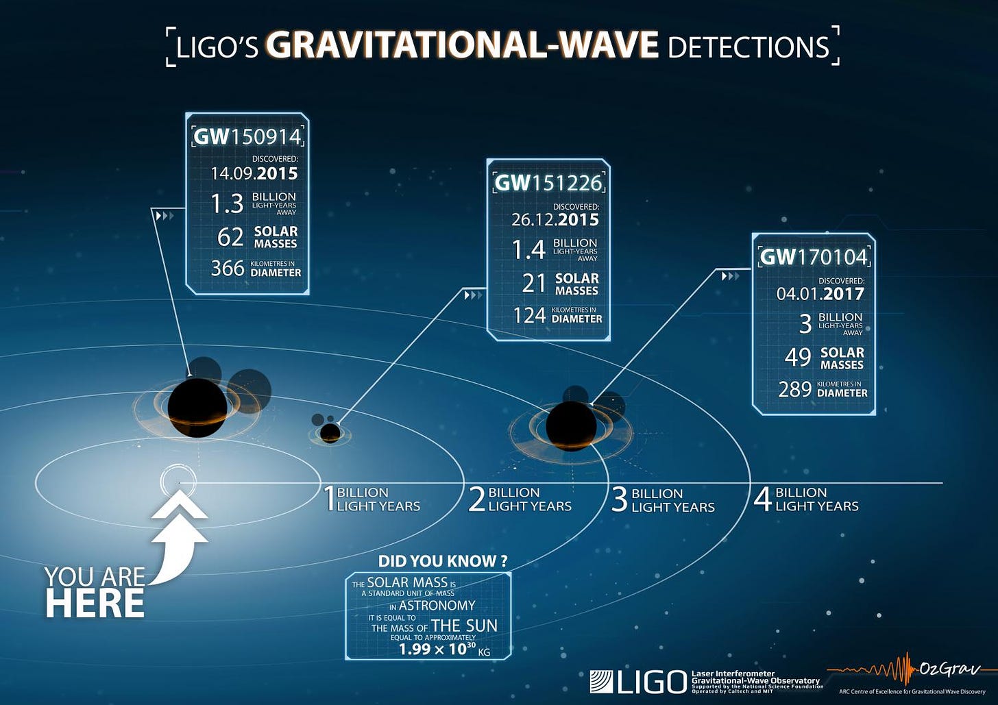 LIGO detects gravitational waves for third time