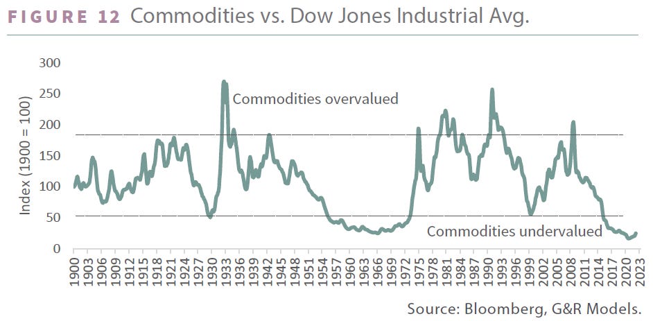 Commodities vs. Dow Jones Industrial Avg