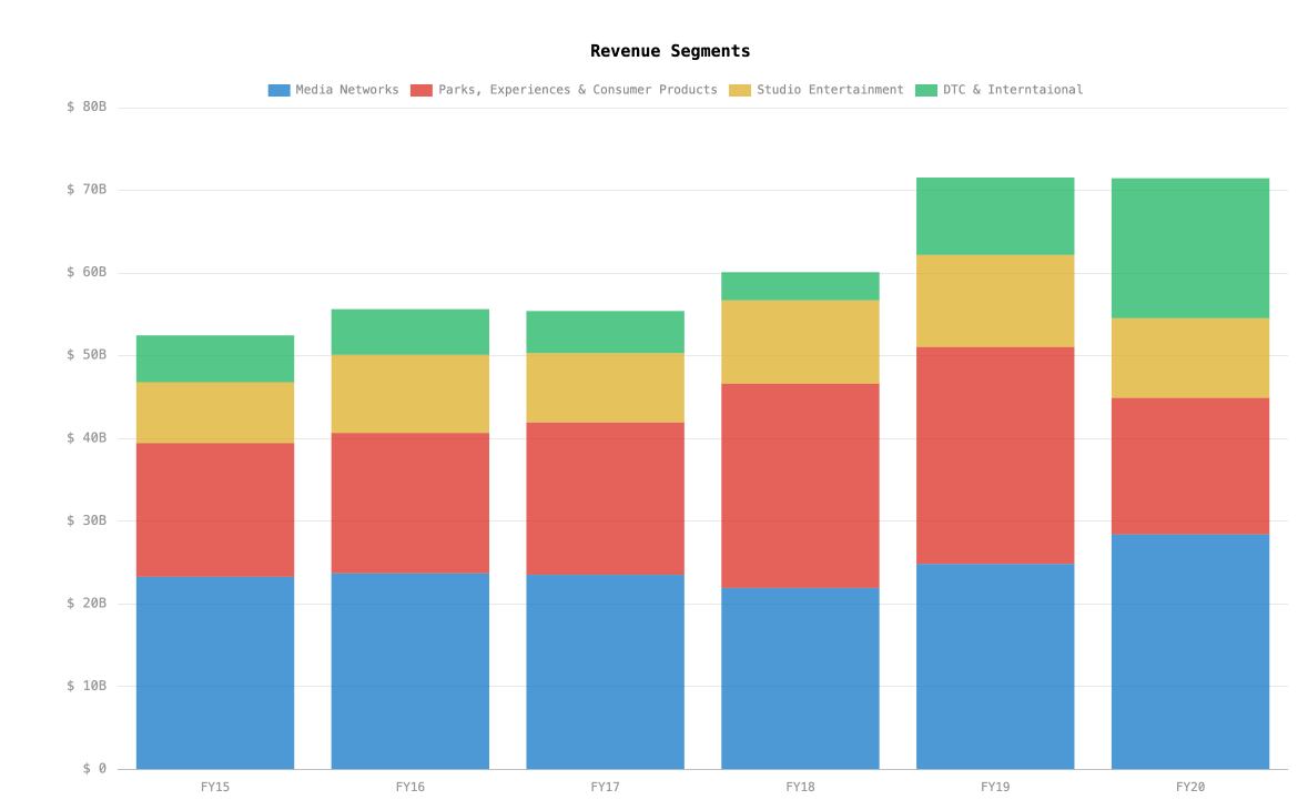 disney investment thesis