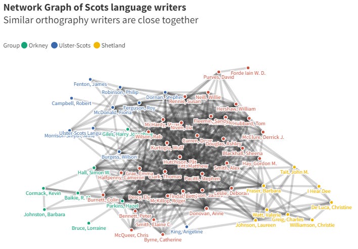 Network diagram showing the similar writers clustered together