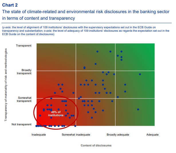 A chart of climate-related risk disclosures in banking industry