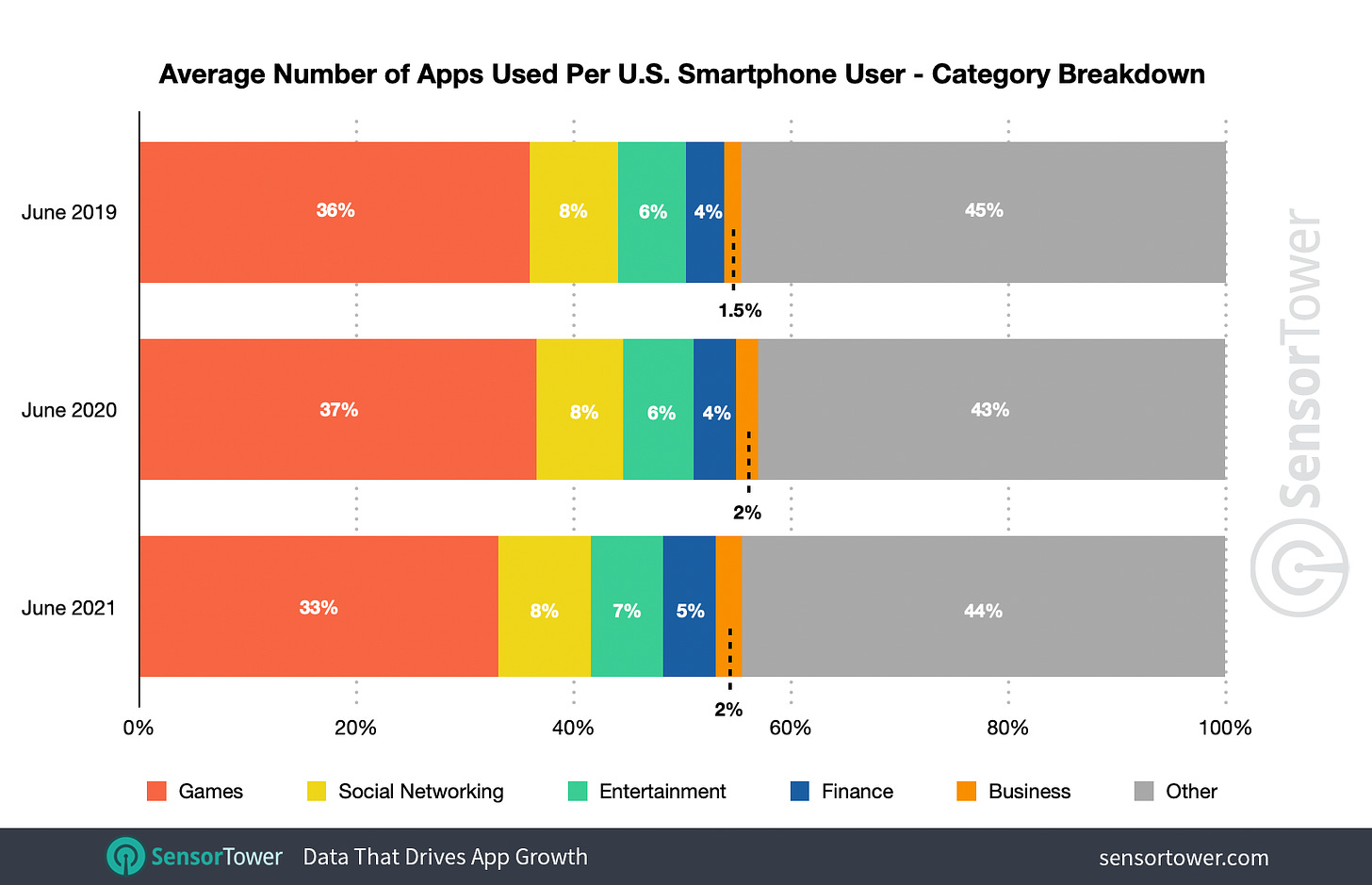 Mobile games are still the most used apps by the average smartphone owner