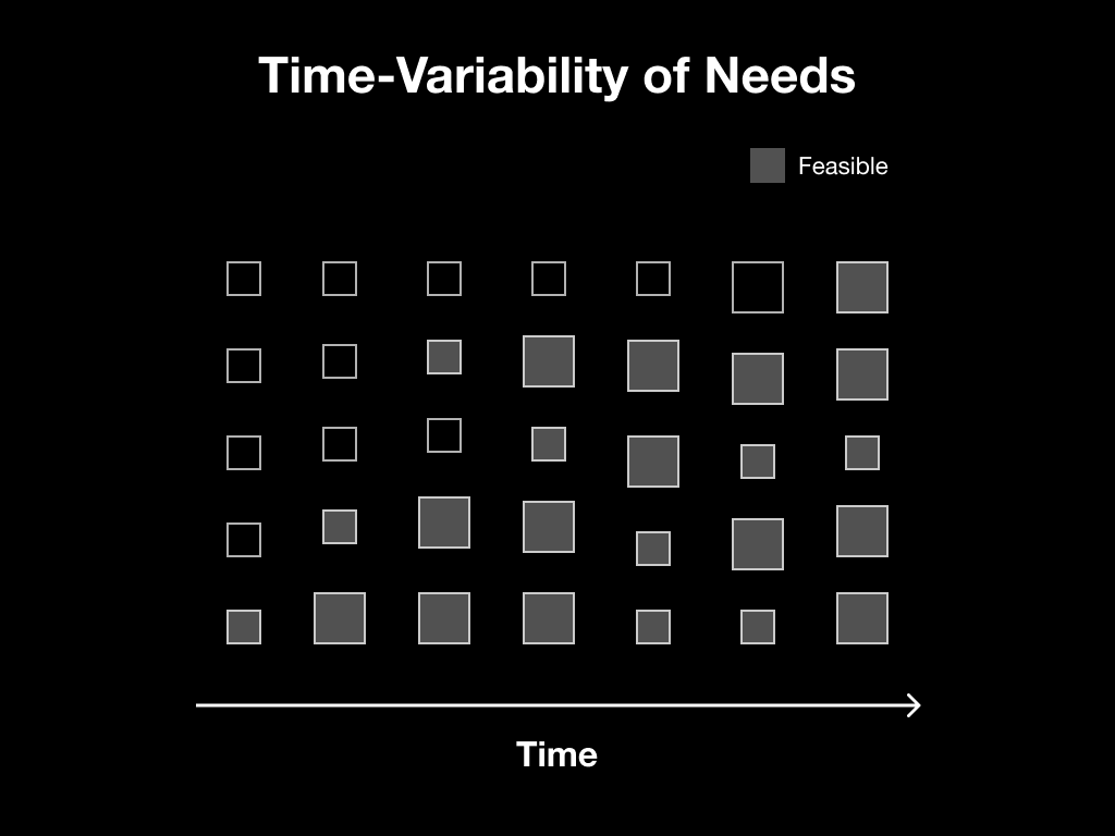 Time-Variability of Needs