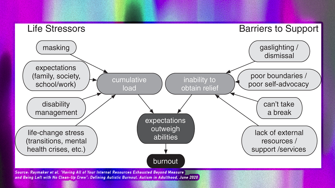 a graph from the study that shows how life stressors and barriers to support combine to create cumulative load plus inability to obtain relief which leads to expectations outweighing abilities and thus, burnout